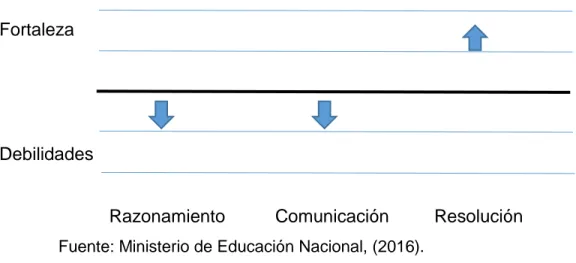 Figura  1.  Fortalezas  y  Debilidades  por  Competencia  Matemáticas,  Institución  Educativa Ismael Perdomo, Cajamarca – Tolima, 2015