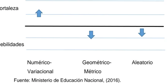Figura 2. Fortalezas y Debilidades Desarrollo del Pensamiento Matemático, Institución  Educativa Ismael Perdomo, Cajamarca – Tolima, 2015