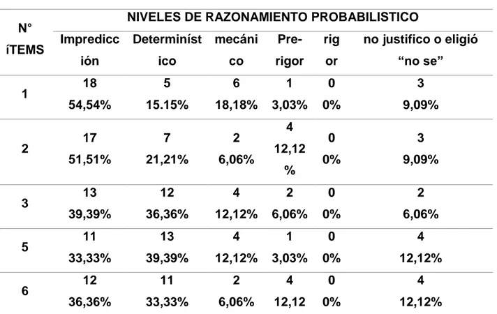 Tabla 10. Niveles De Razonamiento Probabilistico. 