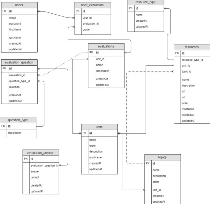 Figura 6: Diagrama relacional de base de datos 