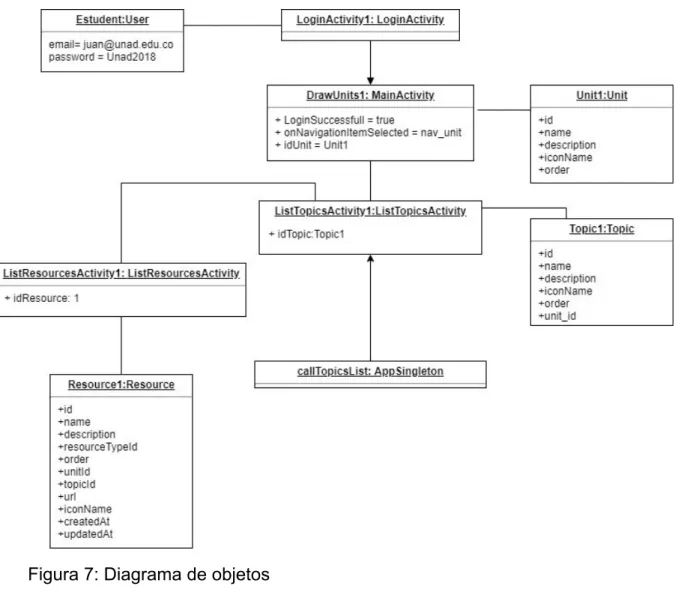 Figura 7: Diagrama de objetos  
