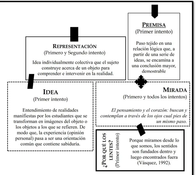 Figura 1. ¿Cómo se asumen las siguientes palabras? 