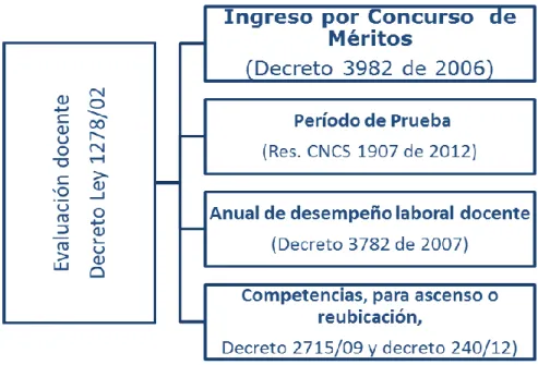 Figura 1. Tipos de evaluación docente 