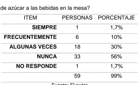 Tabla 19. ¿Consume dulces, helados y pasteles más de dos veces a la semana?