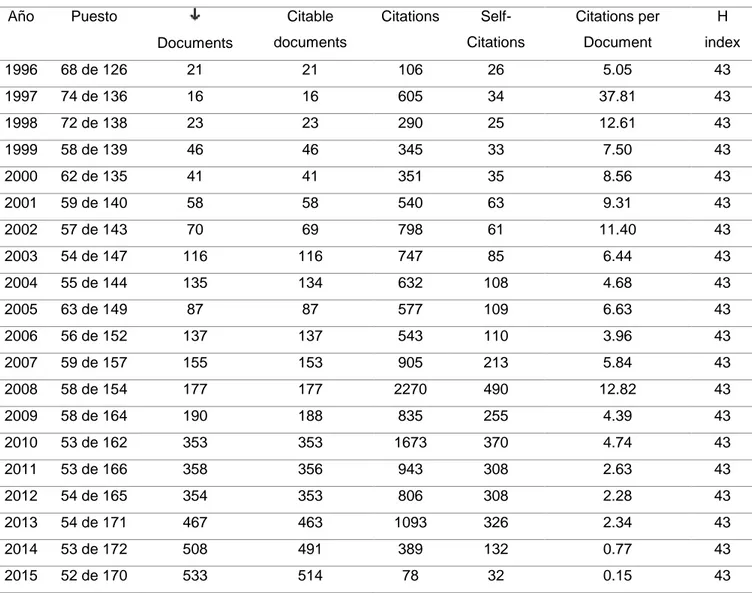 Tabla 7. Ubicación de Colombia en el ranking de países conforme a las matemáticas en  el periodo 1996-2015  Country  Documents Citable  documents Citations  Self-Citations Citations per Document H  index 56  Colombia  3845  3796  14526  3123  3.78  43 