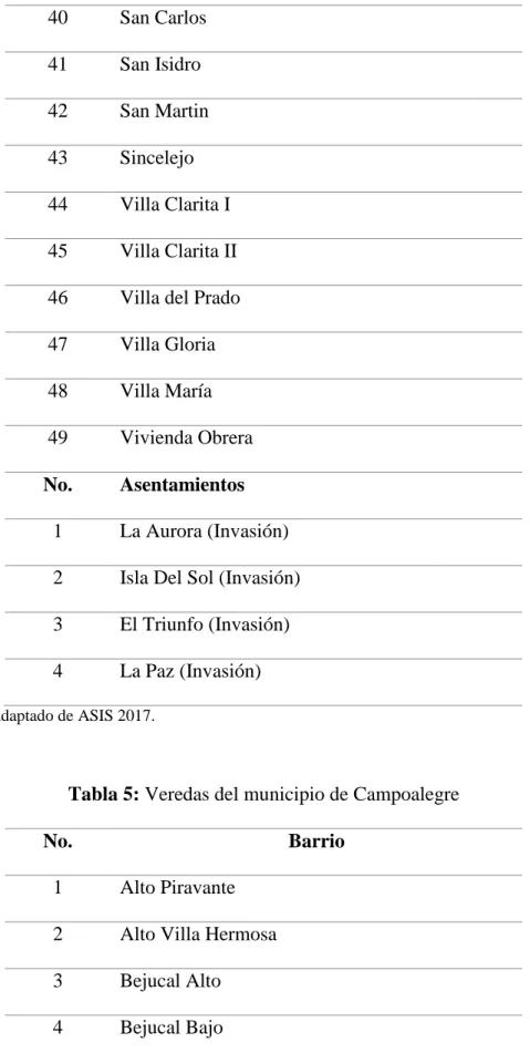 Tabla 5: Veredas del municipio de Campoalegre 