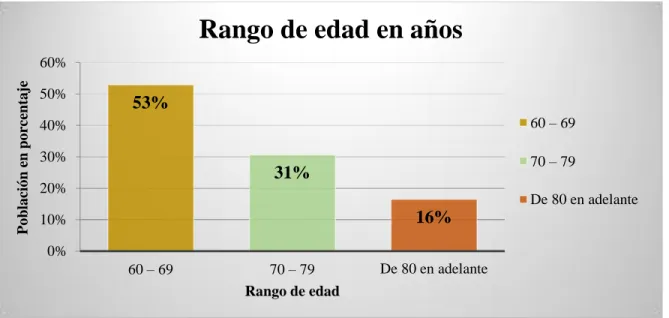 Figura 5: Rango de edad en años.  