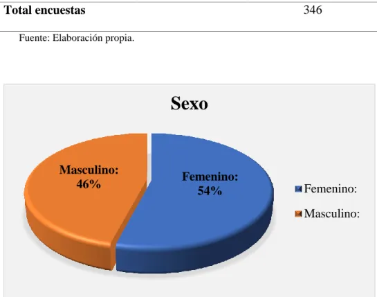 Tabla 11: Sexo de la población de Campoalegre. 
