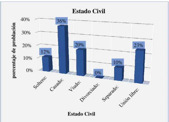 Figura 7: Estado civil.  