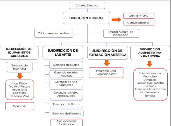 Figura 8. Estructura Funcional IDARTES 