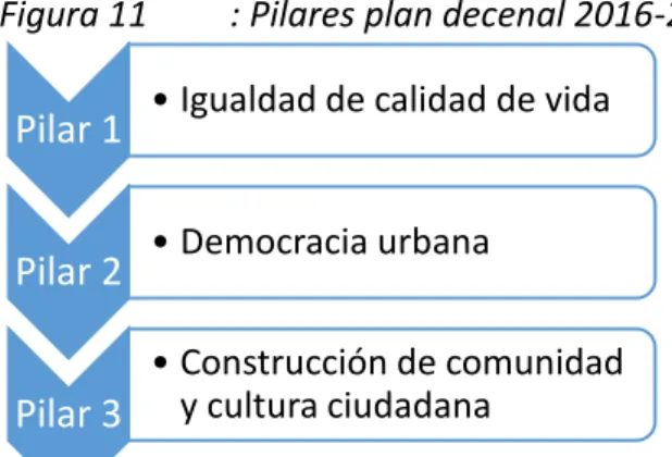 Figura 11  : Pilares plan decenal 2016-2020 