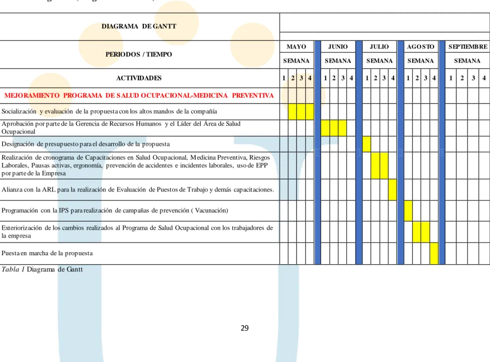 Tabla 1 Diagrama  de Gantt 