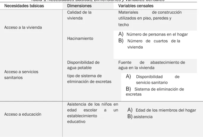 Tabla 1 Necesidades Básicas, Dimensiones y Variables Censales  Necesidades básicas  Dimensiones  Variables censales 