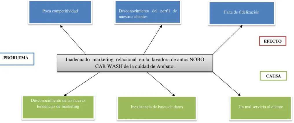Gráfico N° 1. Árbol de problemas 
