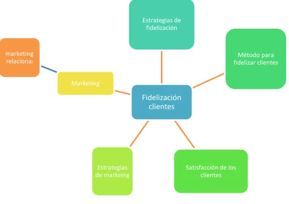 Gráfico N° 4. Variable dependiente  Fuente: Investigación 