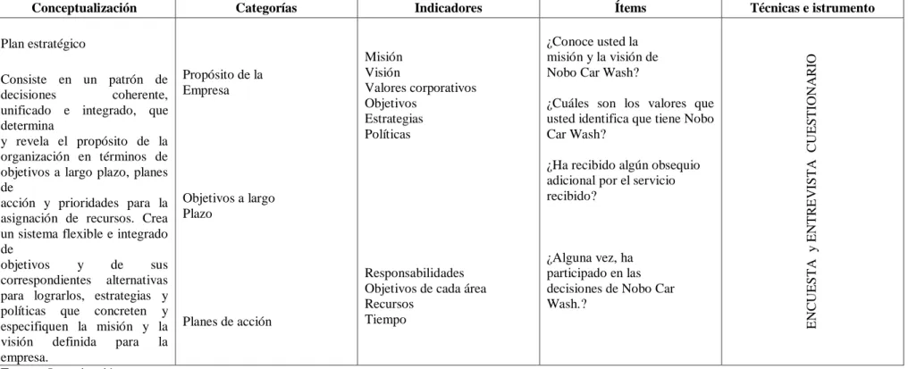 Cuadro N° 1. Variable Independiente - Plan estratégico 