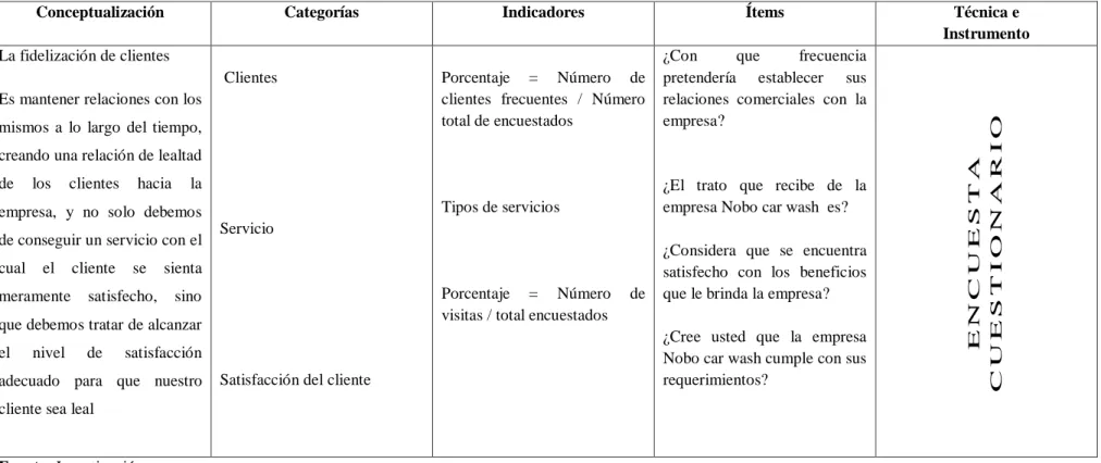 Cuadro N° 2. Variable Dependiente - Fidelización del cliente. 