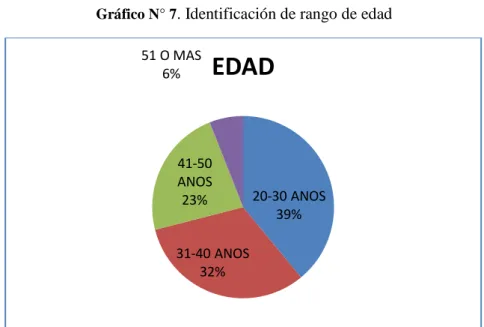 Cuadro N° 6.  Identificación de rango de edad. 