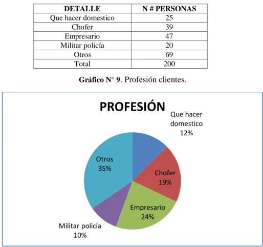 Cuadro N° 8 . Profesión 