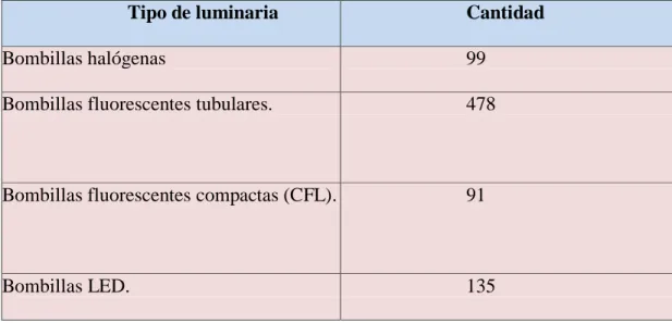 Tabla 3 Iluminarias Marzo 2018 