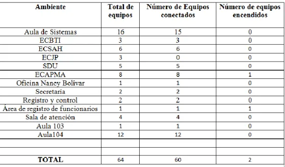 Tabla 9 Equipos conectados y encendidos: 