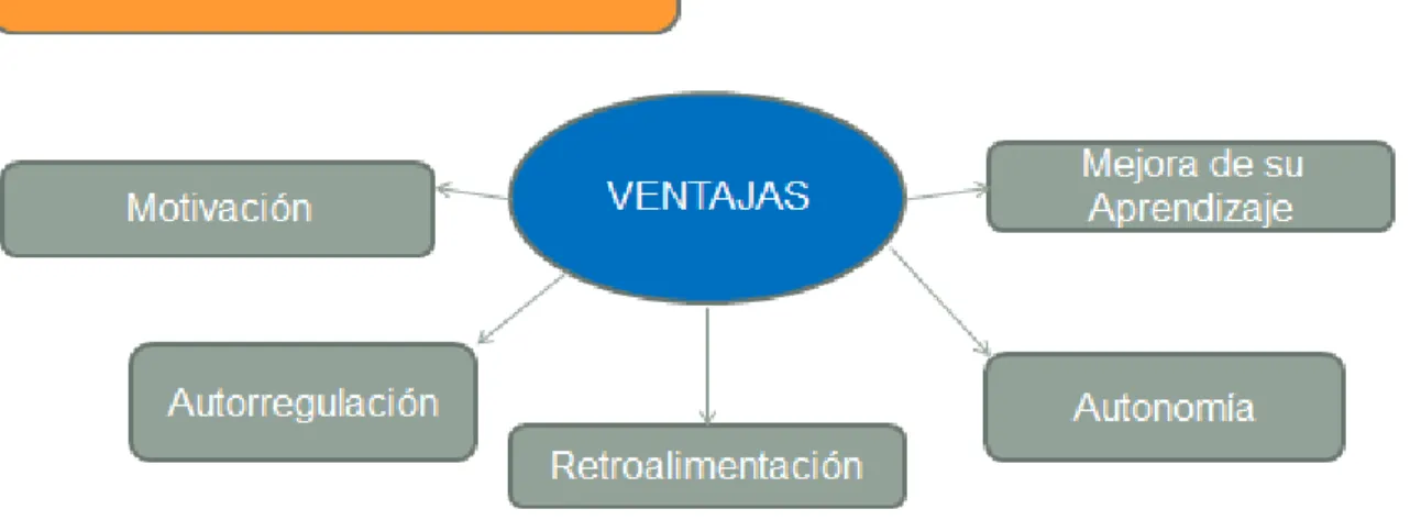 Figura 1. Beneficios de la Autoevaluación. 