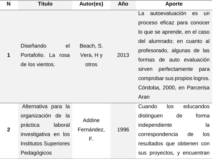 Tabla 4. Categoría: Autoevaluación 