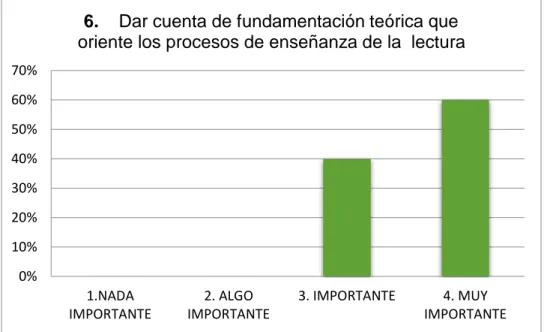 Figura 3. Fundamentos teóricos que orientan procesos de enseñanza de la lectura 