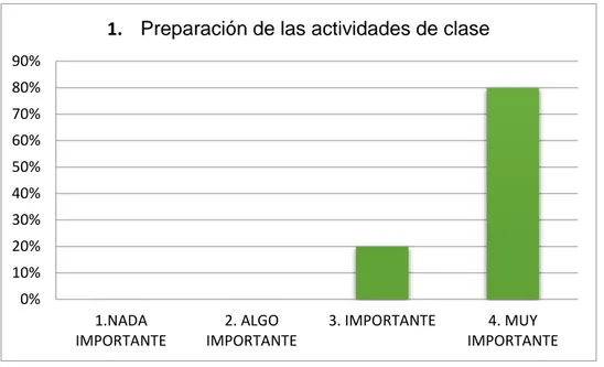 Figura 7. Importancia de la preparación de clase 
