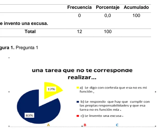 Figura 1. Pregunta 1  