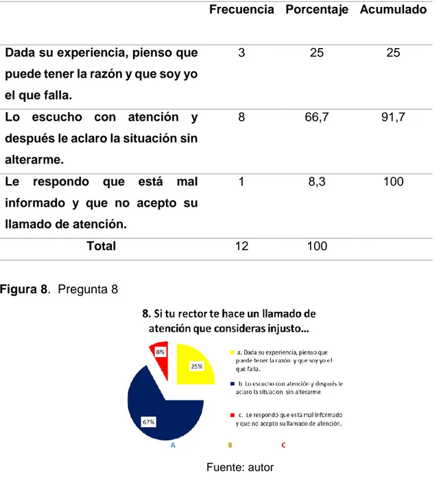 Figura 8.  Pregunta 8 