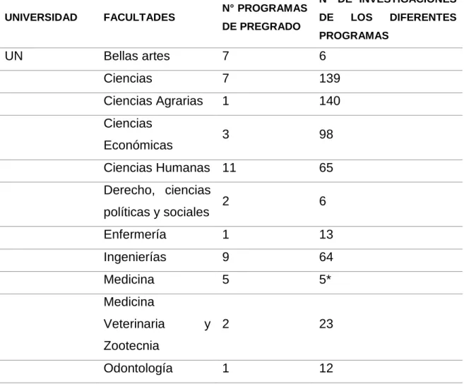 Tabla  2Investigación  en  los  diferentes  programas  de  la  UN  y  de  la  Unidistrital  en 