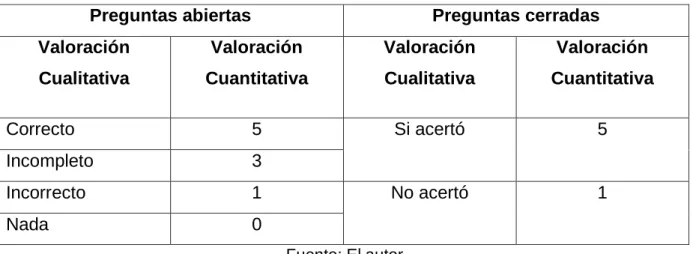 Tabla 22. Valoración en rango de las preguntas del post-test.