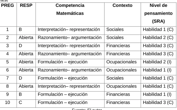 Tabla 6. Relación de competencias Matemáticas   y pensamiento aleatorio del post- post-test