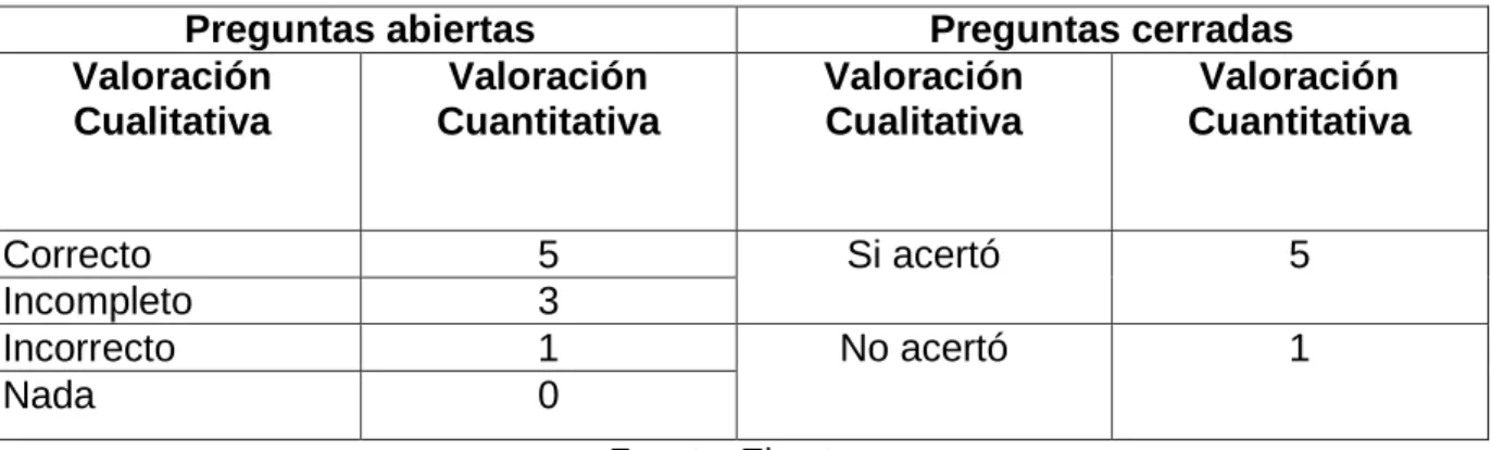 Tabla 7. Valoración en rango de las preguntas del pre-test.
