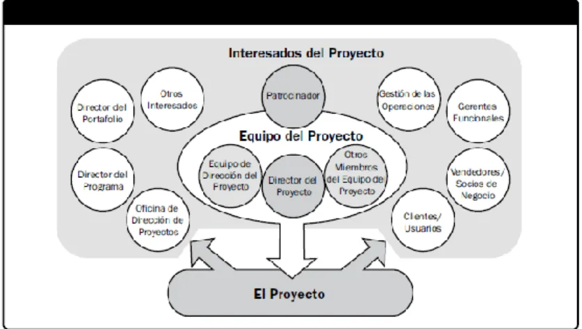 Figura 3. Relación entre los interesados y el proyecto.  