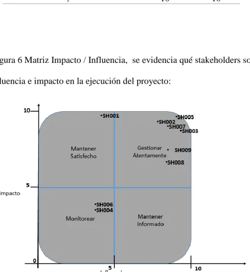 Figura 6. Matriz Impacto / Influencia.  
