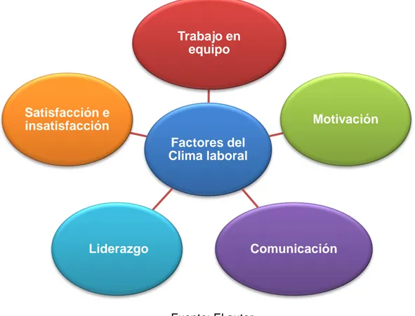 Figura 3. Factores del clima laboral 