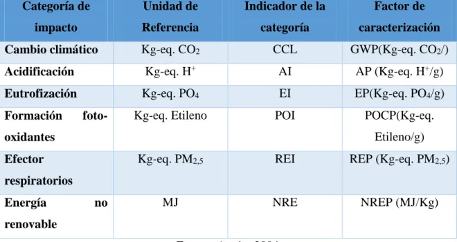 Tabla 3. Indicadores de impacto para analisis de ciclo de vida  Categoría de  impacto  Unidad de  Referencia  Indicador de la categoría  Factor de  caracterización 