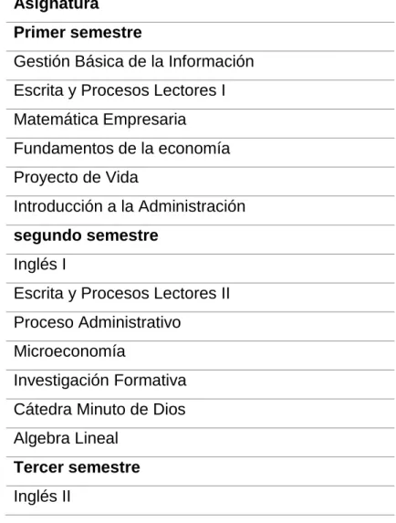 Tabla 6. Plan de estudios programa de Administración de Empresas UNIMINUTO  Asignatura 