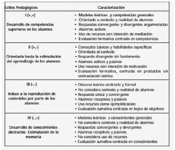 Tabla 2. Tipos de Practicas pedagógicas  