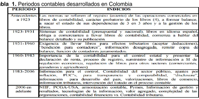 Tabla  1. Periodos contables desarrollados en Colombia 