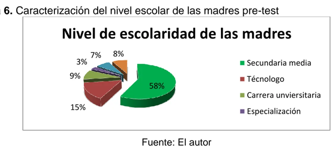 Figura 6. Caracterización del nivel escolar de las madres pre-test 