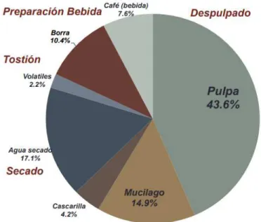 Figura 8.Porcentaje de  residuos obtenidos en el proceso e industrialización del café    Fuente: ( (Rodriguez Valencia, 2009) 