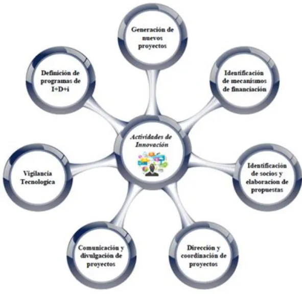 Figura 1.1 Actividades de Innovación 