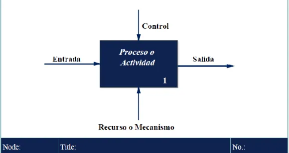 Figura 1.6 Metodología EDEF-0. 
