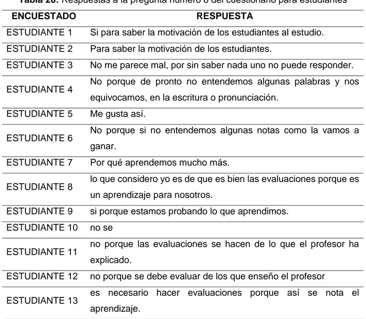 Tabla 20: Respuestas a la pregunta número 6 del cuestionario para estudiantes 