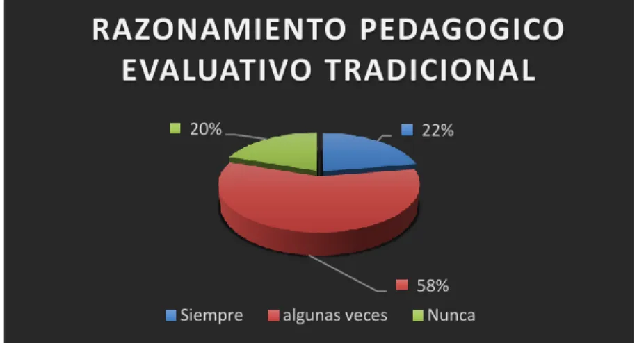 Figura 7. Tabulación de la encuesta razonamiento pedagógico evaluativo tradicional  