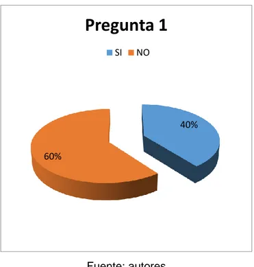 Figura 8.Porcentajepregunta 1 