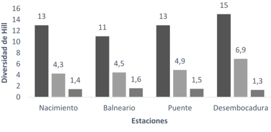 Figura 8. Números de diversidad de Hill,  un ajuste a los  Índices ecológicos  (Riqueza,  Diversidad  y  Dominancia)  registrada  en  las  cuatro  estaciones  de  la  cuenca  del  río  Anchique 2015-2016
